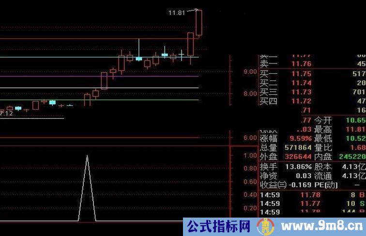 黄金分割起爆（主副图+选股，通达信版）