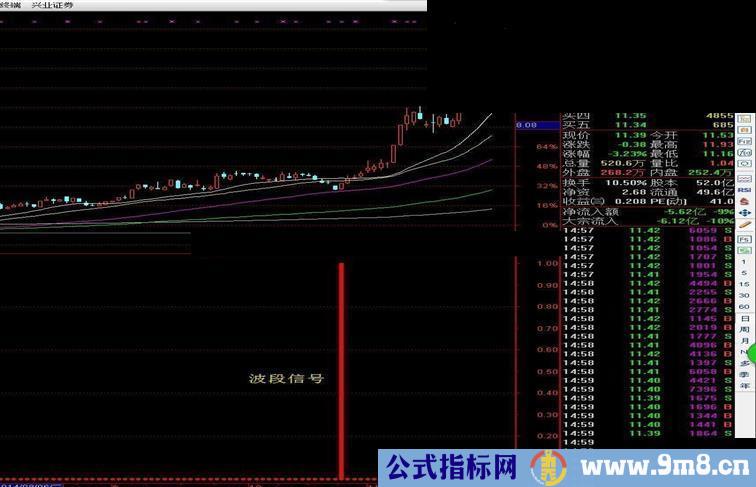 波段底指标