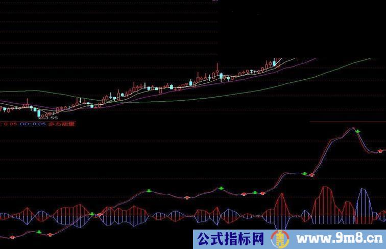超牛的短线指标，喜欢玩短线的朋友拿去吧