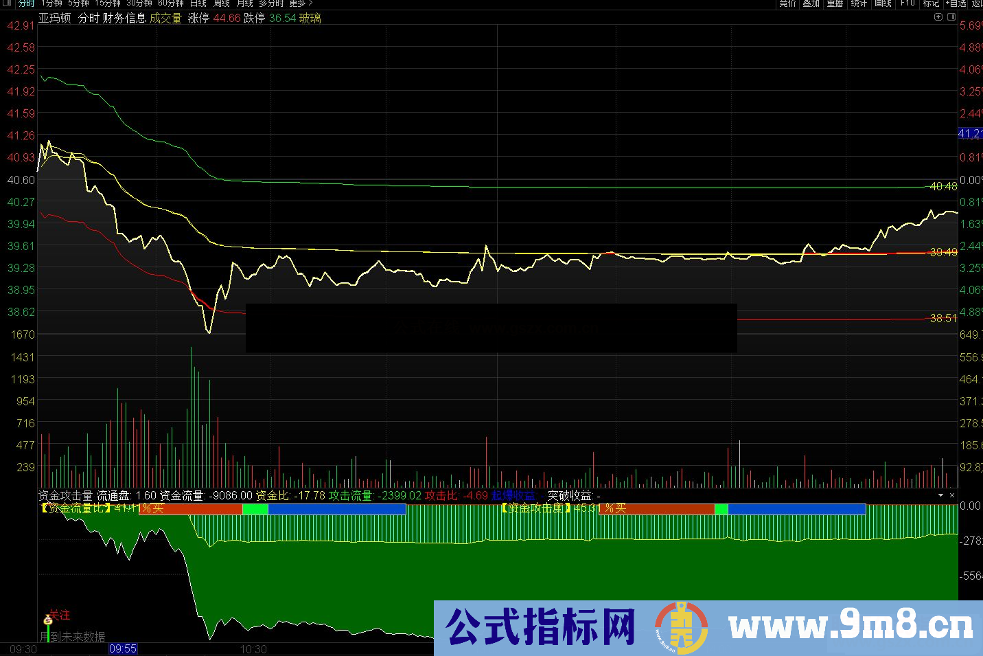 通达信均价线做T分时主图指标 适合震荡类股票做低吸高抛 源码