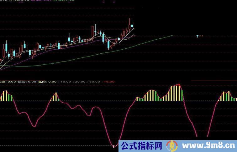 一直在用的指标公式附图