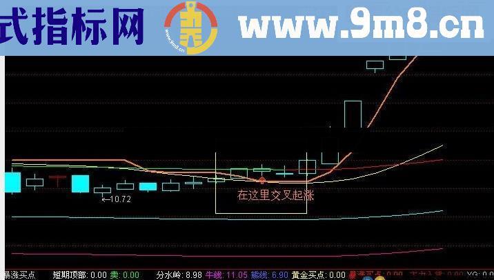 临界起涨点主图的改进 和选股公式（源码 有图 说明 思路