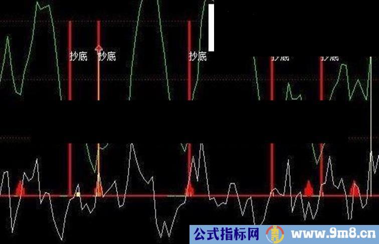 最牛的抄底追涨公式 无未来