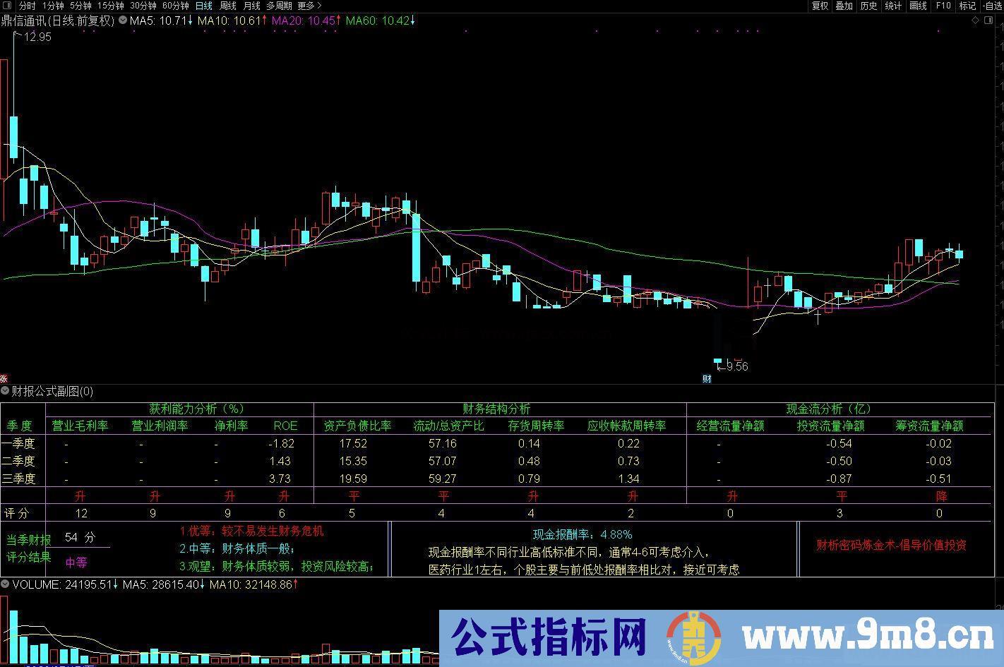 通达信财报余博评分系统 获利能力分析 财务结构分析 现金流分析 副图源码 贴