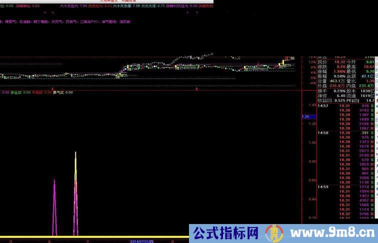 地量好指标公式