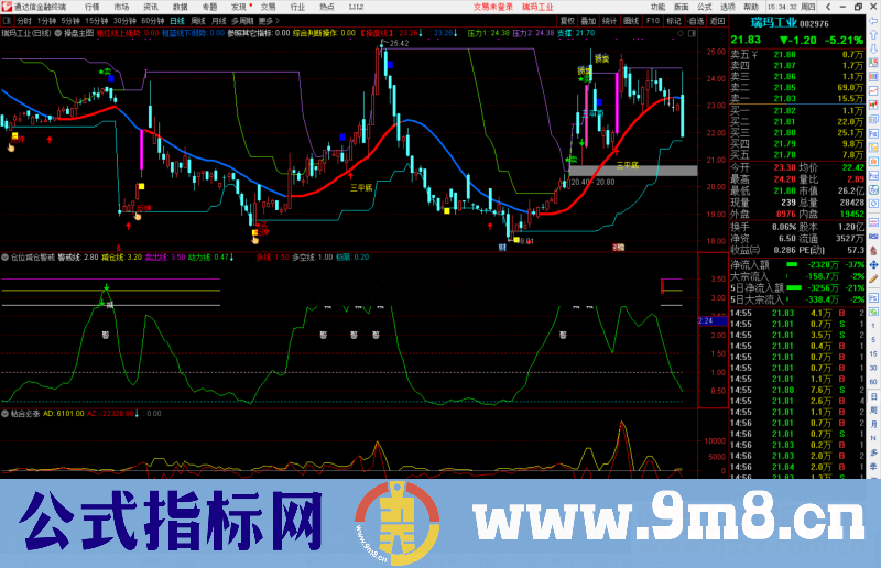 通达信仓位减仓警戒副图指标公式源码