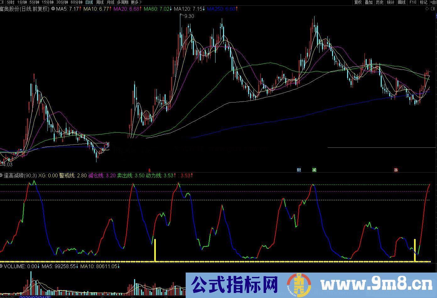 通达信逢高减磅副图指标公式源码 