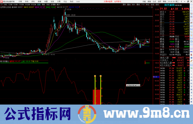 通达信俊俊建仓 牛股启动副图指标公式源码