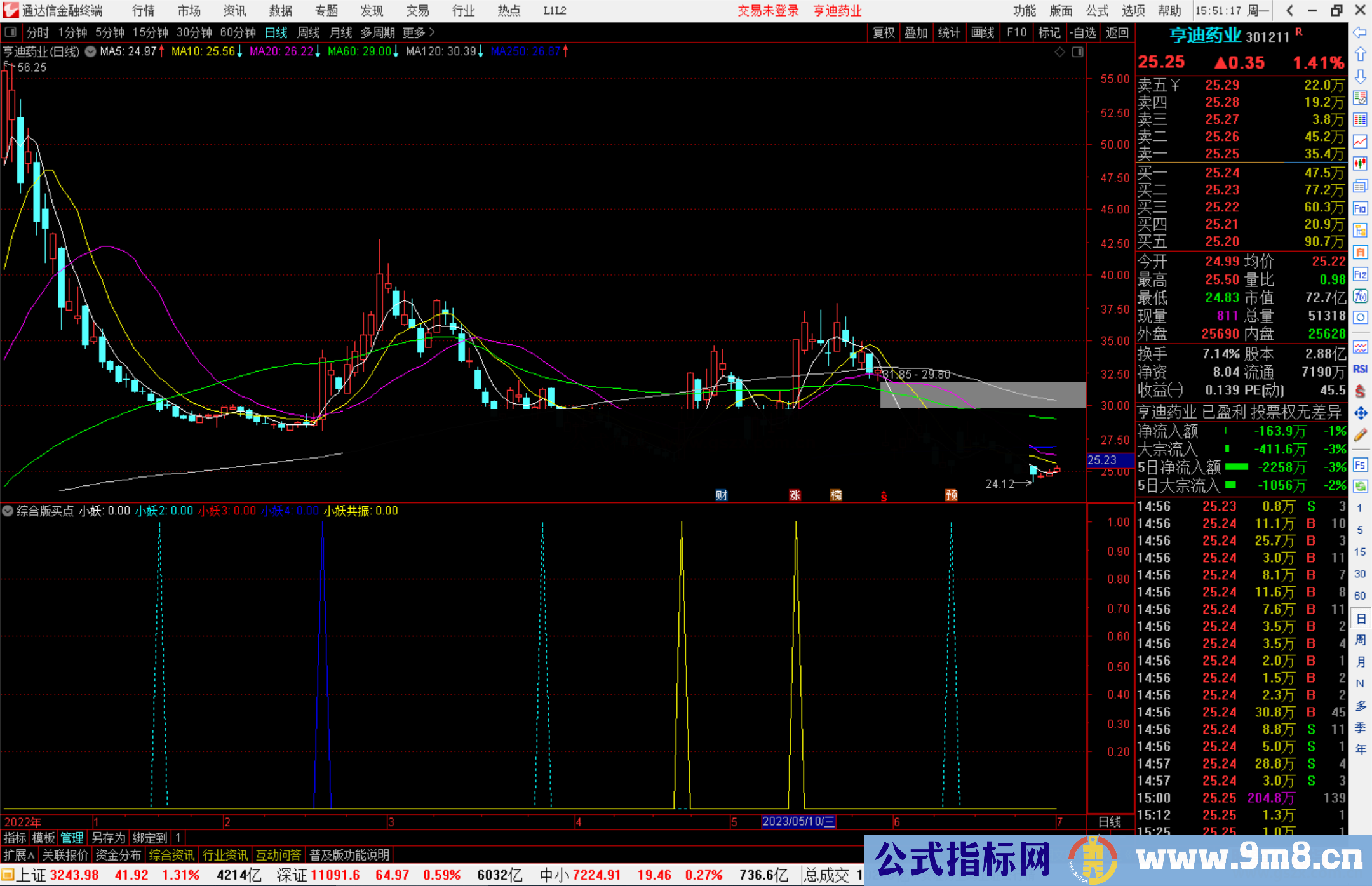 通达信综合版买点公式副图+选股源码 