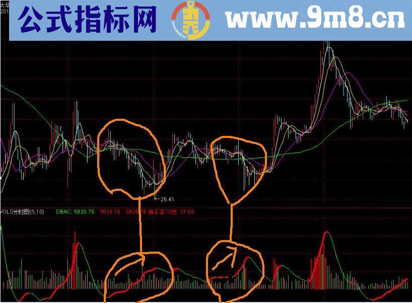 成交量波浪图 5分钟K线中看分时效果+量价背离