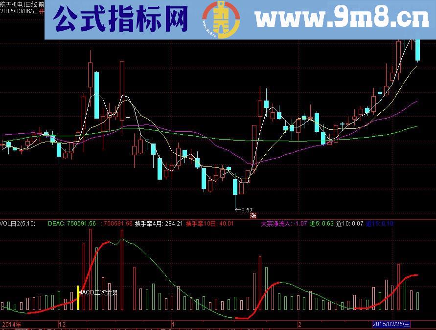 成交量波浪图 5分钟K线中看分时效果+量价背离