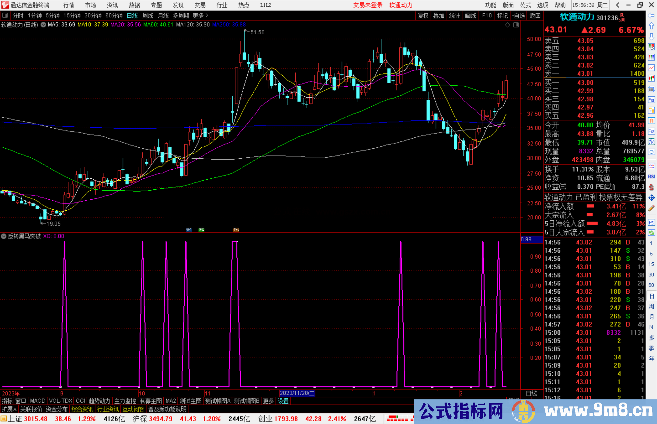 通达信反转黑马突破选股指标公式源码