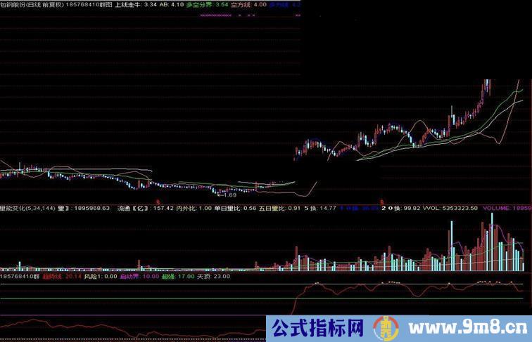强弱分界趋势副图，不做无谓的等待，分享给大家