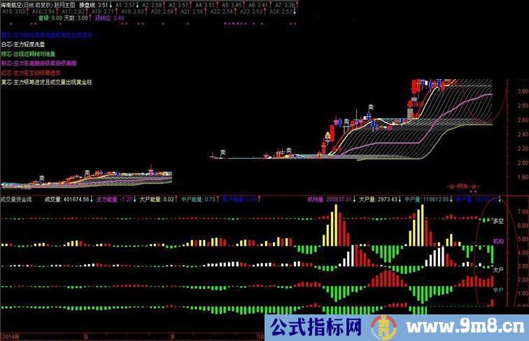 成交量资金流指标，看清大小单，分清主力操盘行为！