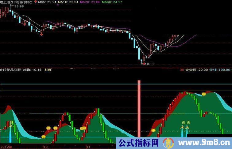 使用3年的波段绝品指标（绝无未来）