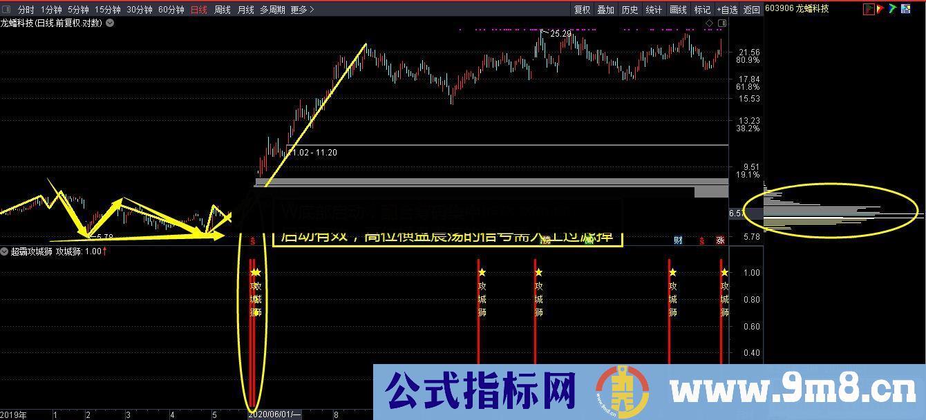 通达信超霸攻城狮副图/选股指标 源码不加密
