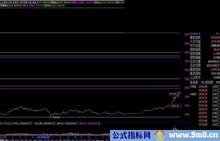 2011年高手预测大盘指数