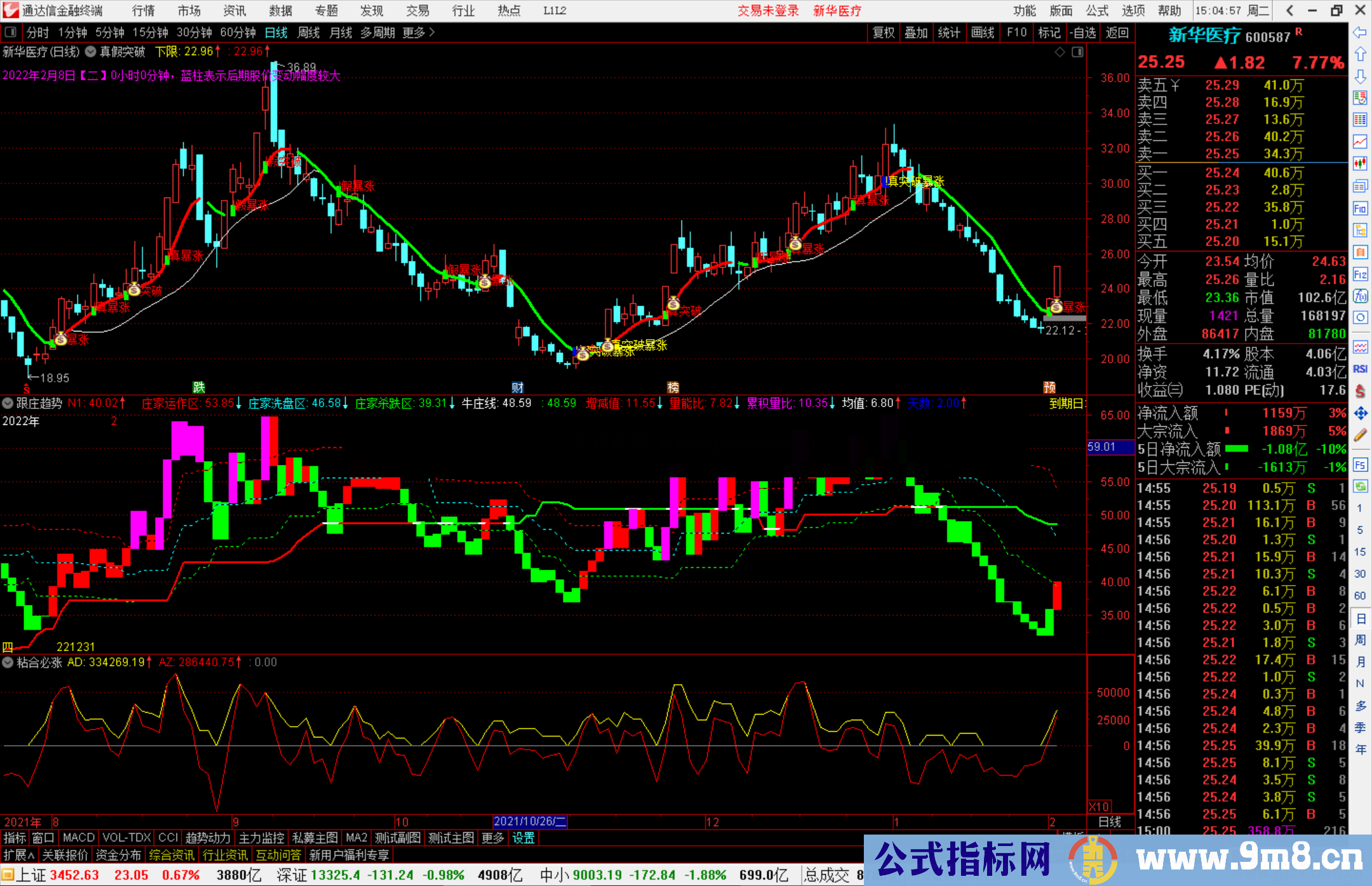 通达信真假突破主图指标公式