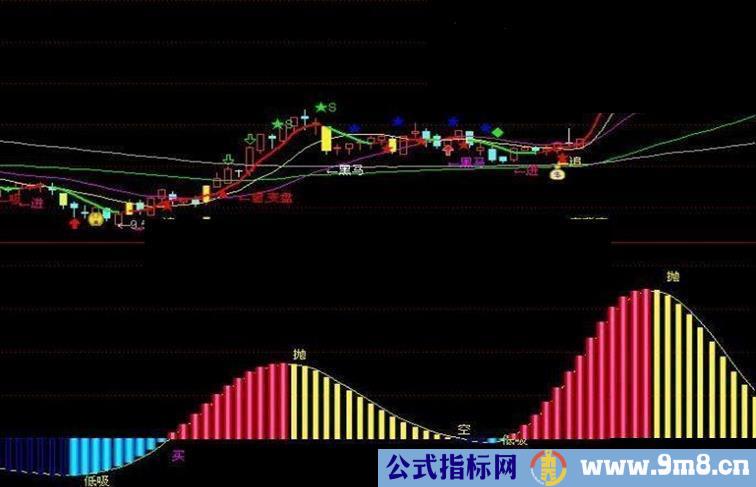 实用的主升浪抓牛指标公式