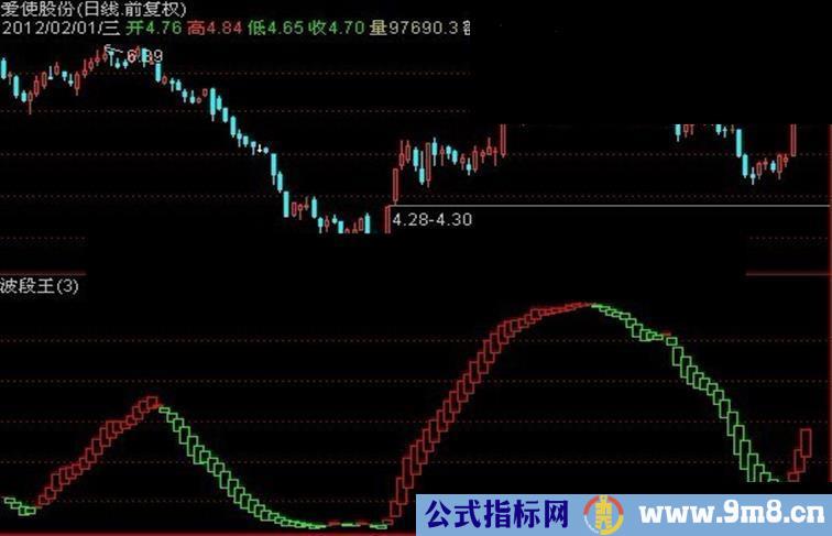 通达信波段王公式，红持股，绿持币，简单明了