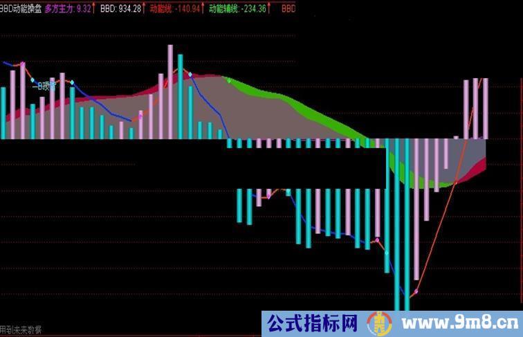 通达信优化的动能线公式