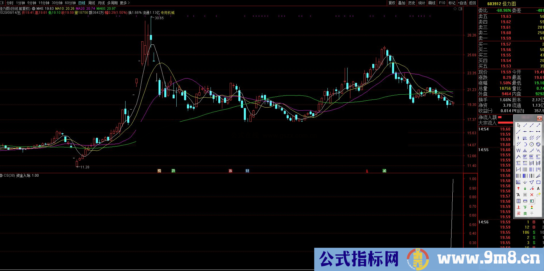 资金进场（通达信公式 副图 源码 测试图）源码分享没未来函数