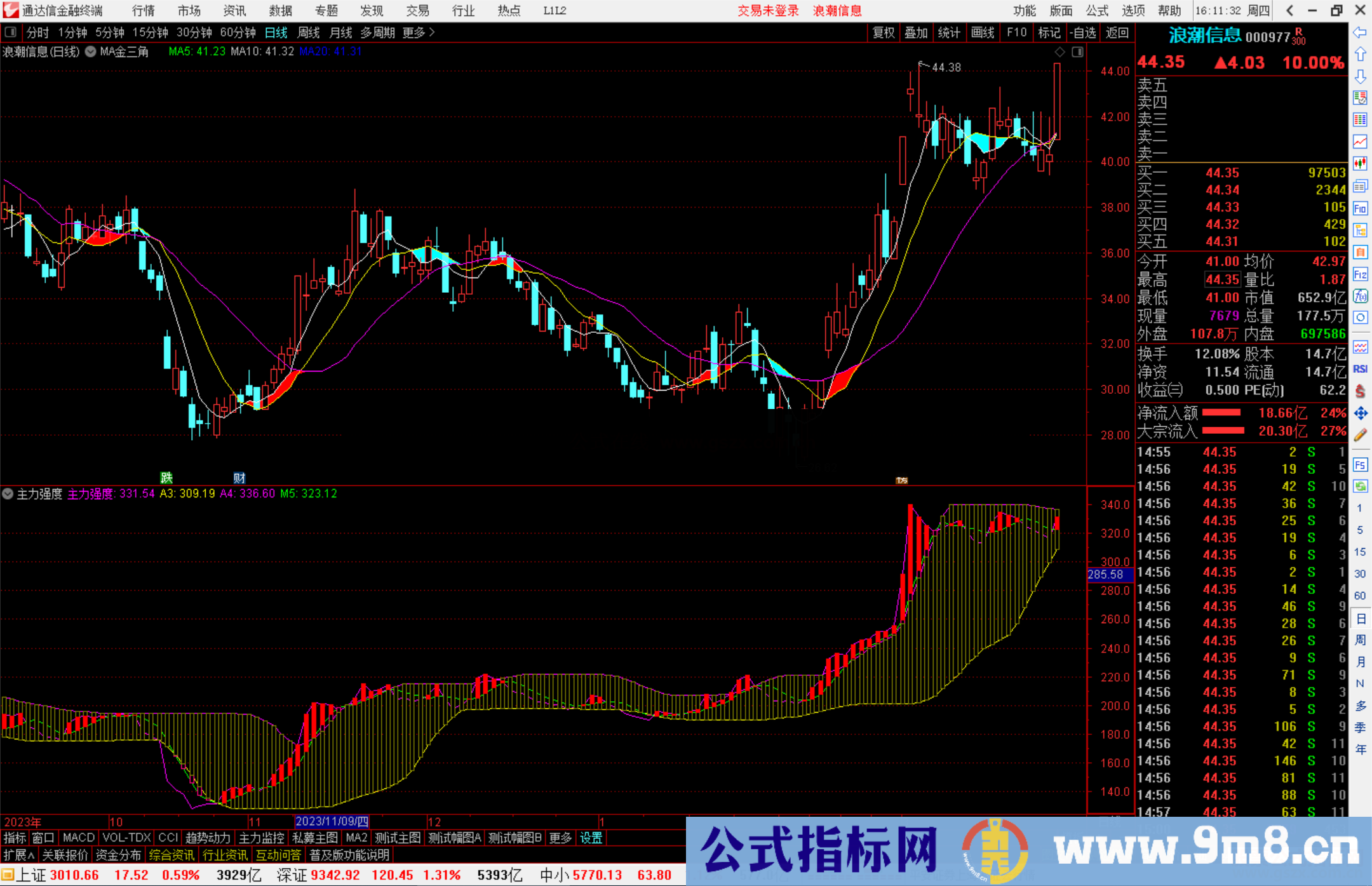 通达信主力强度副图指标， 红色柱体是主力强度达到理想状态源码