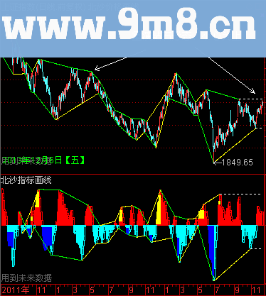 北沙系列(九):北沙画线{主、副图公式、说明、图片}