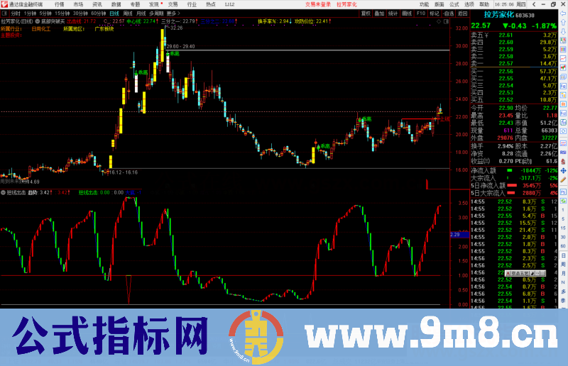 通达信短线波段出击副图/选股预警源码