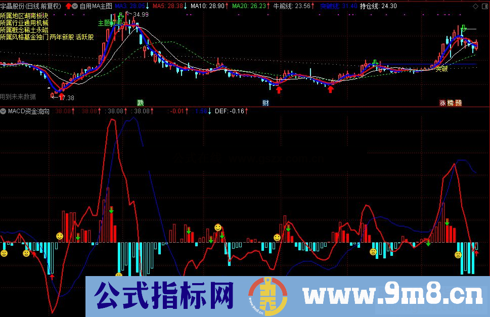 通达信macd资金流向公式副图源码源码