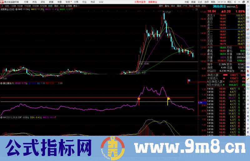 通达信暴拉暴涨副图/选股预警指标公式源码