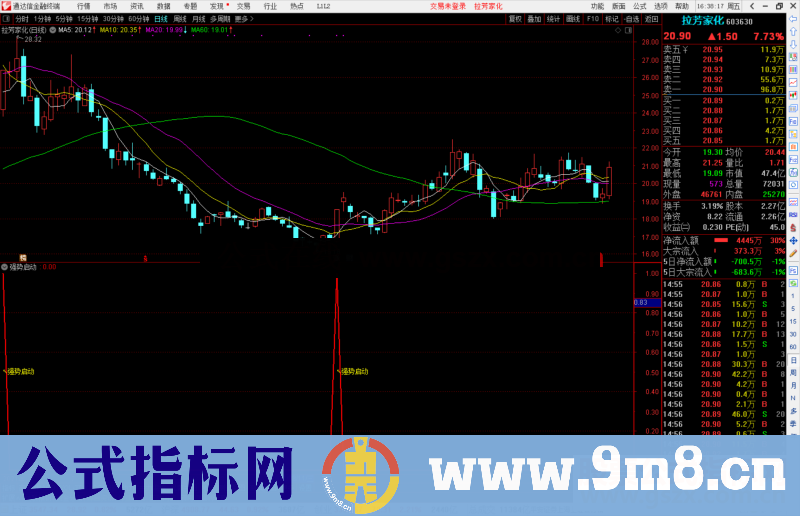 通达信强势启动专门抓强势股启动点副图源码 