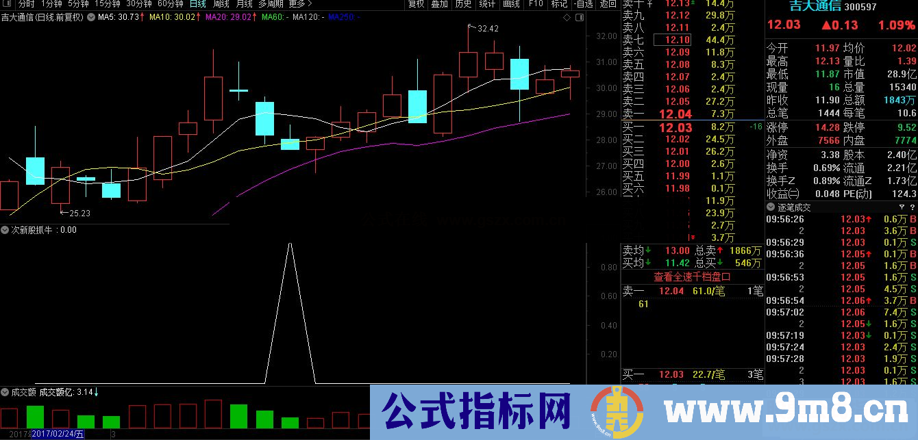 通达信次新股抓牛 专门在次新股中找出牛股切入点 副图/选股