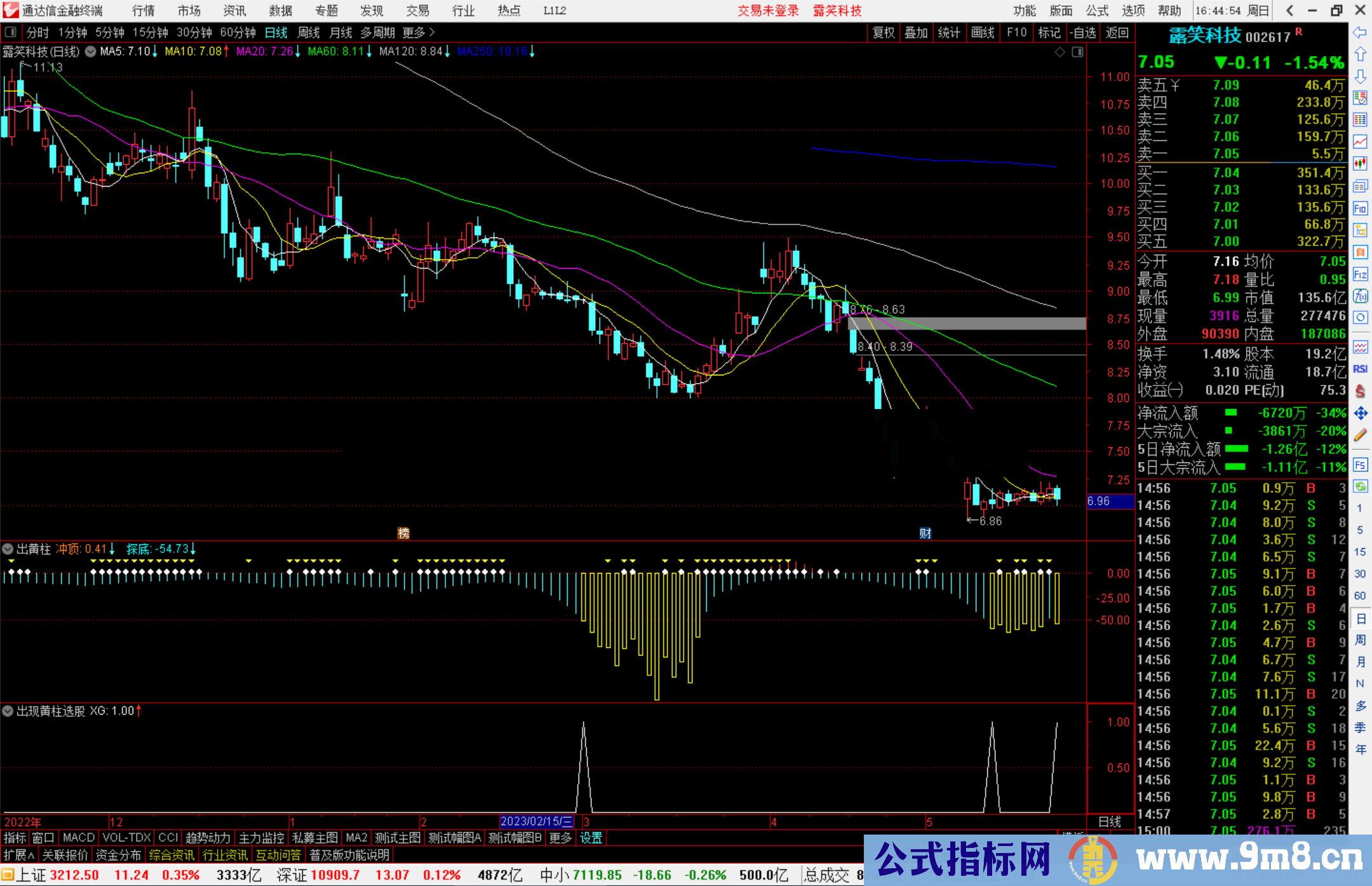 通达信优秀副图，出黄柱就是一个底部的阶段