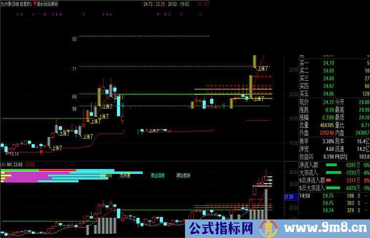 船长玩玩筹码 通达信 主图 附图 完全加密