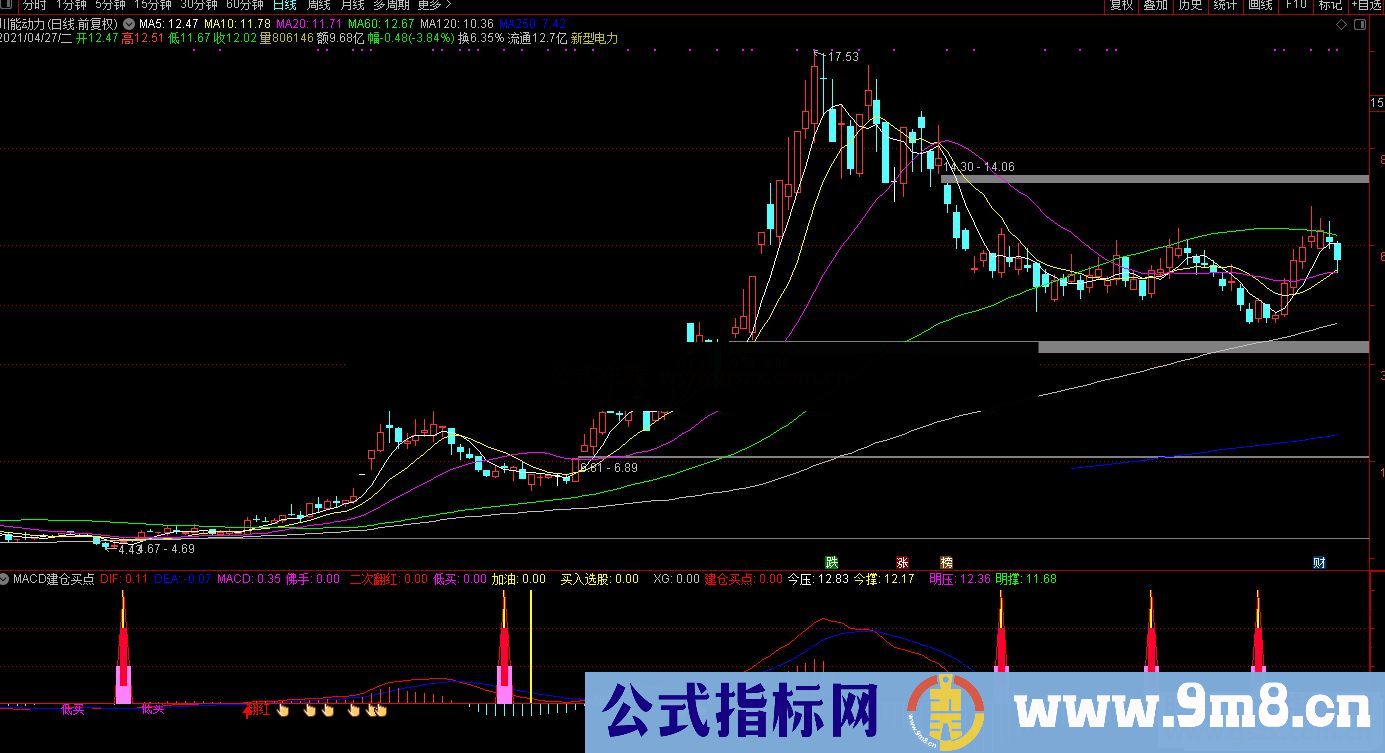 通达信MACD建仓买点副图/选股预警 源码