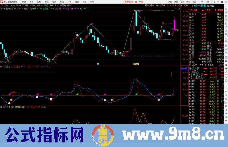 通达信数浪ABC趋势画线支撑压力主图指标公式源码 