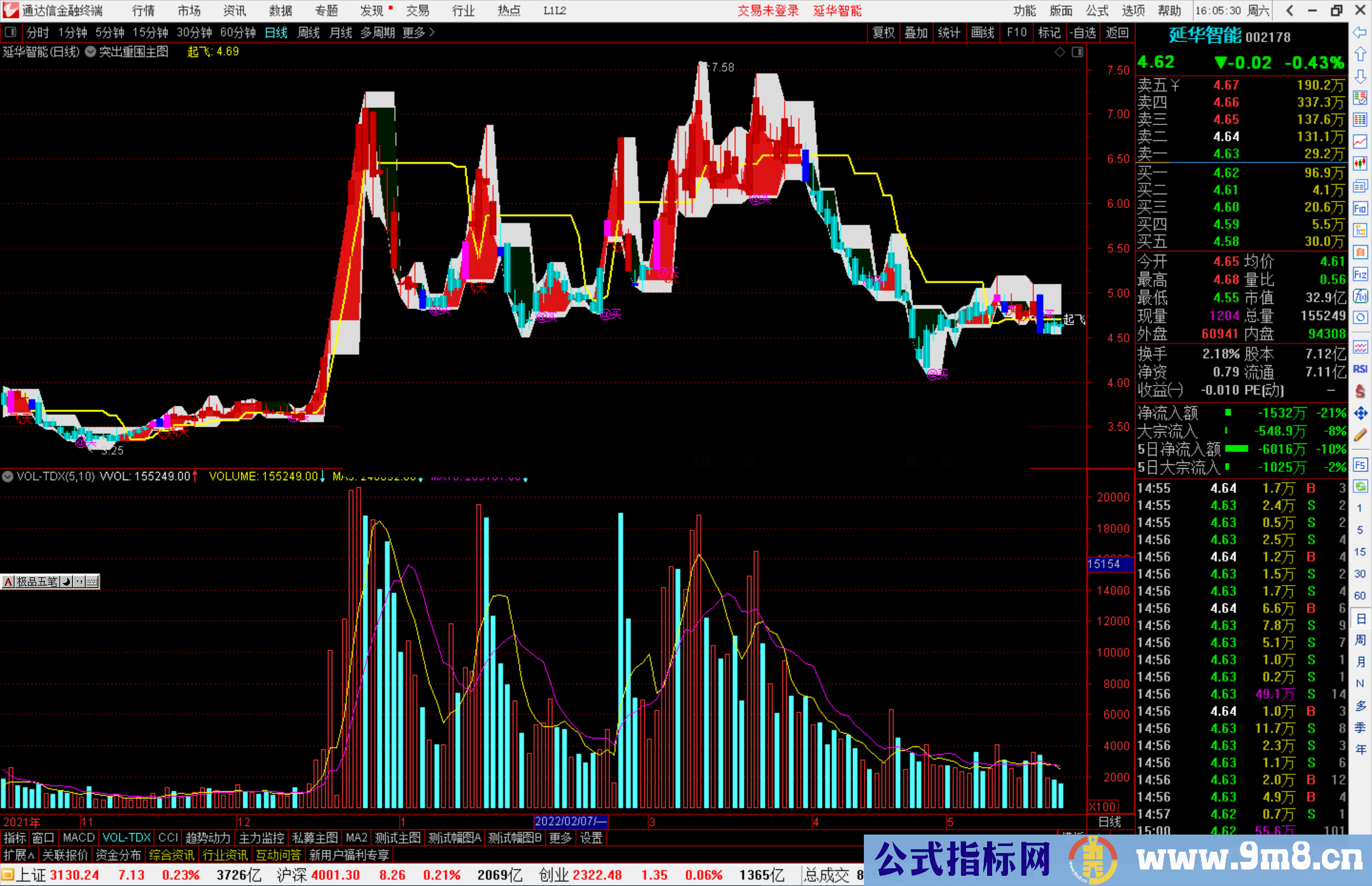 通达信突出重围主图指标公式源码