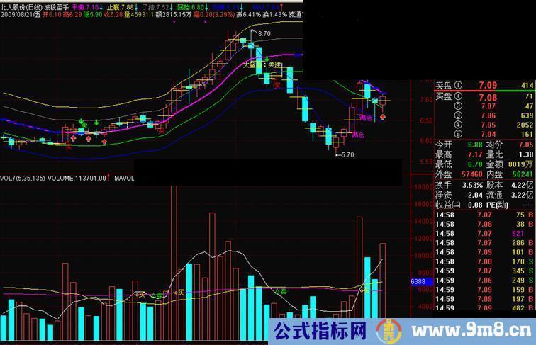 通达信波段圣手（源码）