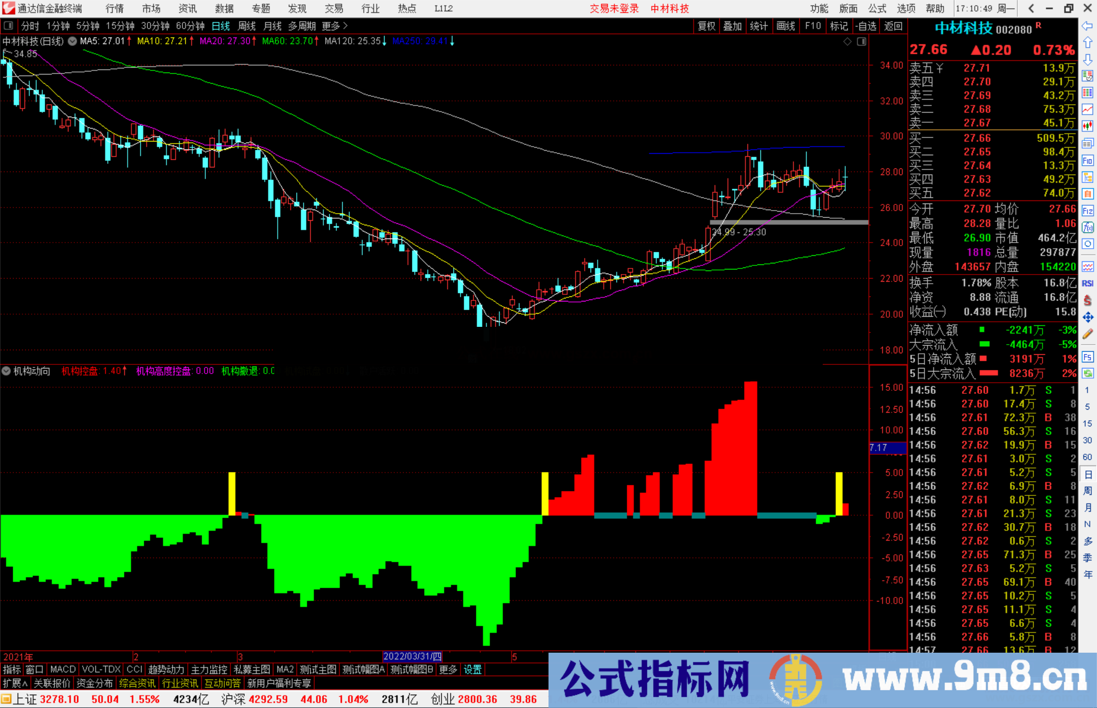 通达信机构动向副图指标 机构高度控盘试盘源码