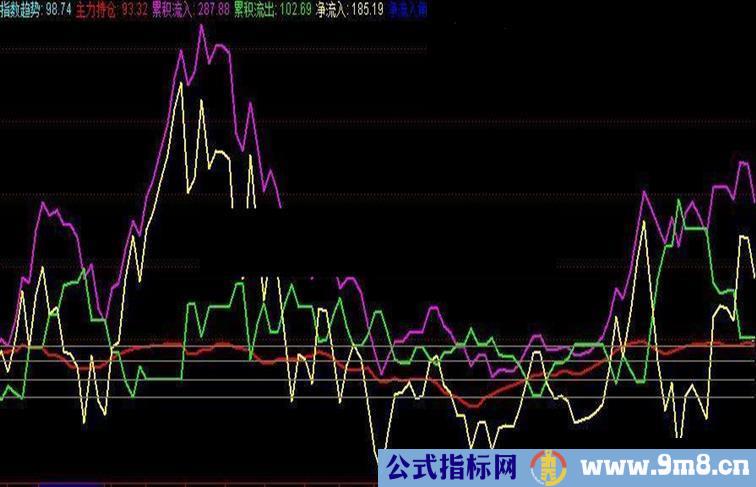 指数趋势