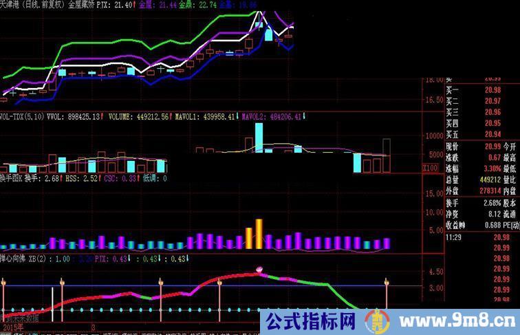 透视主力量价策略的实用指标