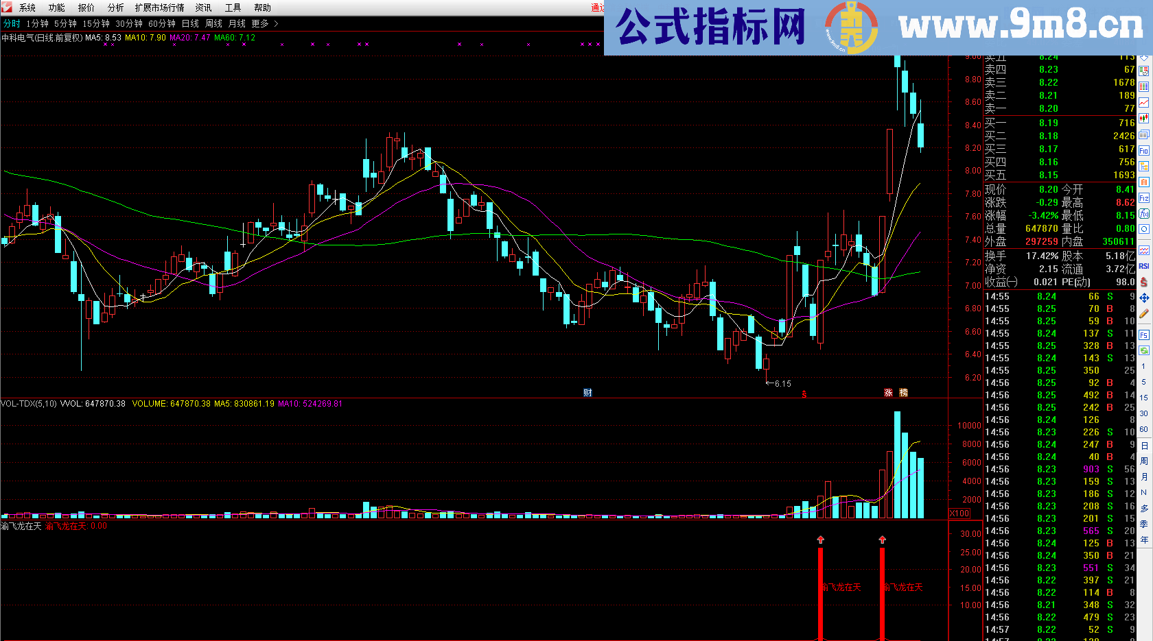 渝飞龙在天（指标 副图/选股 通达信）