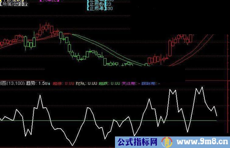 通达信超涨挖坑指标公式