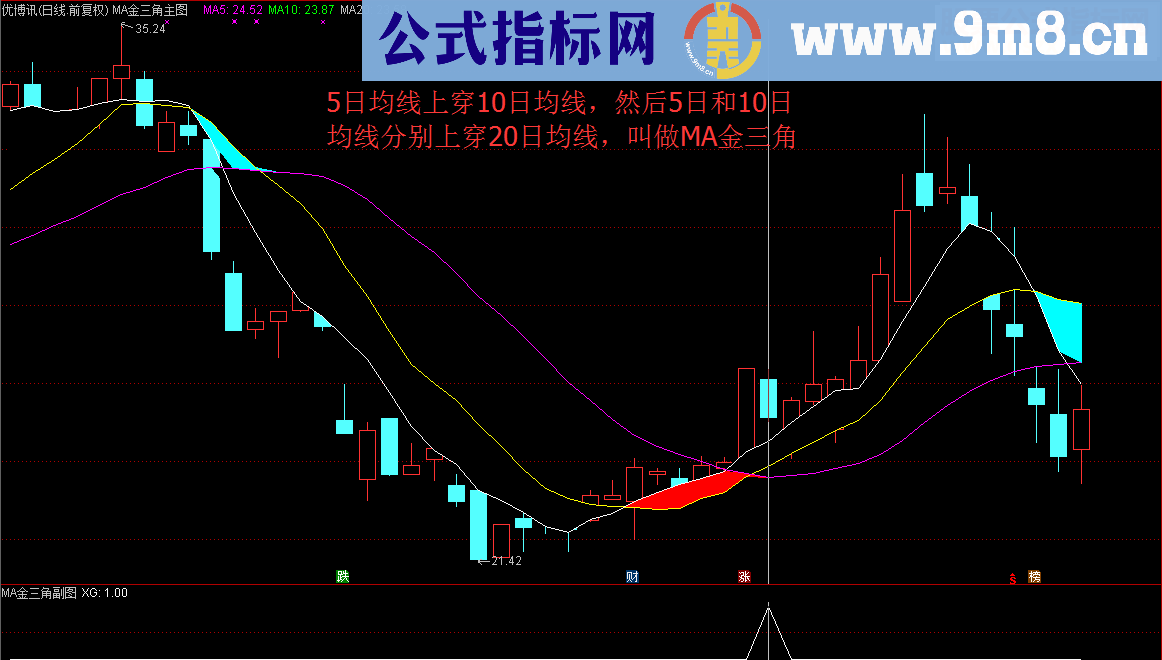 通达信一阳上穿三角托，就在MA金三角（指标 主图/副图/选股 贴图）无未来