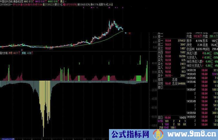 指标反应出牛市里多方力量，熊市里空方力量的一种体现！指标来源于网络！谢谢作者！