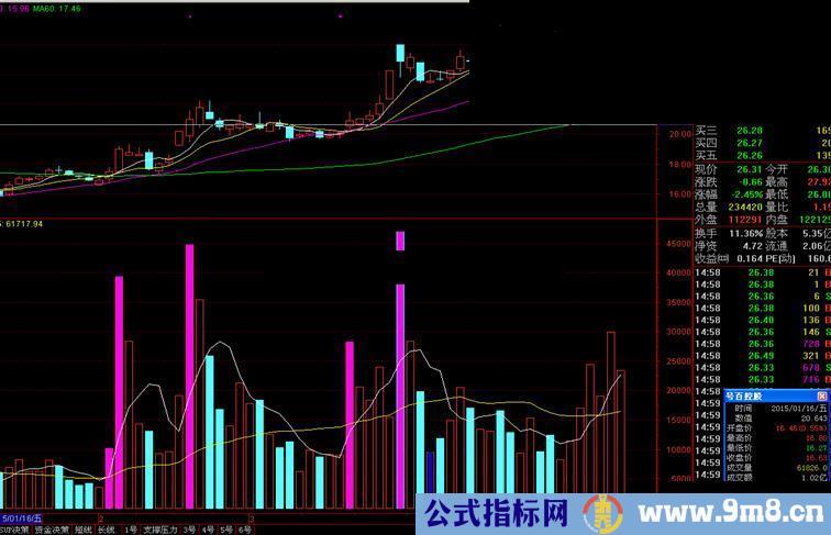 资金成交量变化指标公式