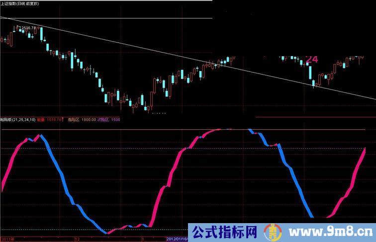 通达信改融胜解盘用的能量潮公式源码