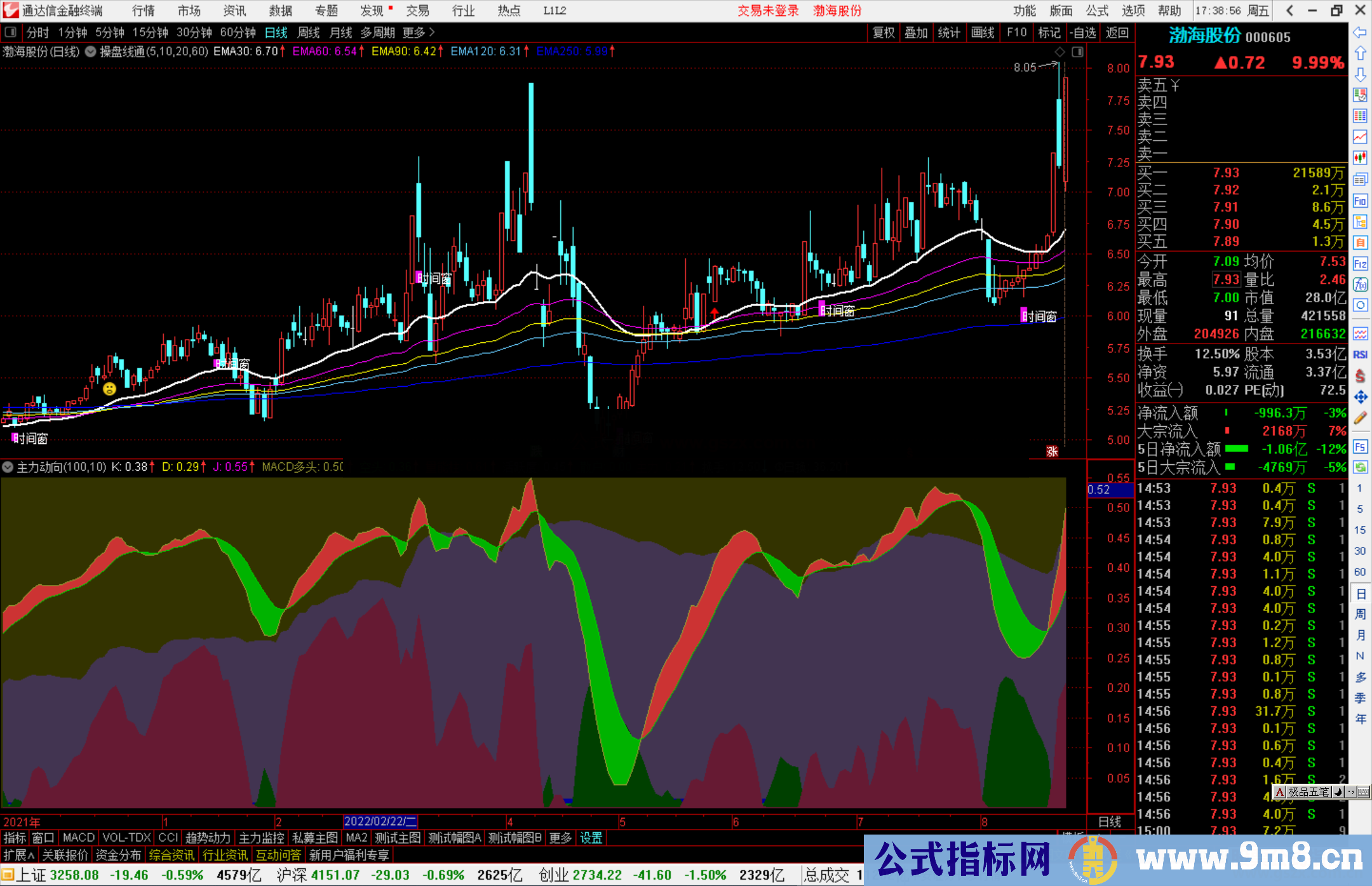 通达信黑马绝技主图源码主力动向副图源码