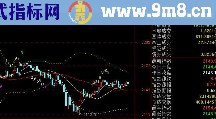 通达信台湾老师张清华BKD战法主图指标 贴图